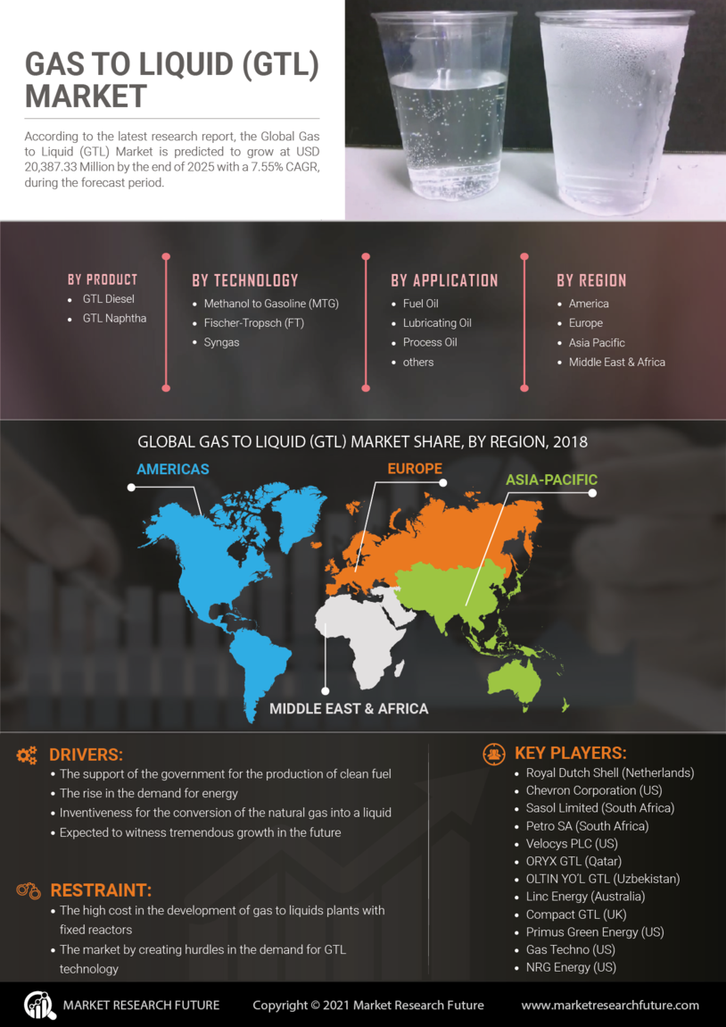 Gas to liquid Market