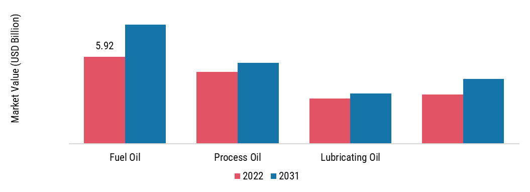 Gas to Liquid (GTL) Market, by Application, 2022 & 2031 (USD Billion)