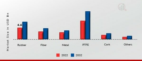 Gasket & Seal Materials Market, by Material, 2022 & 2032