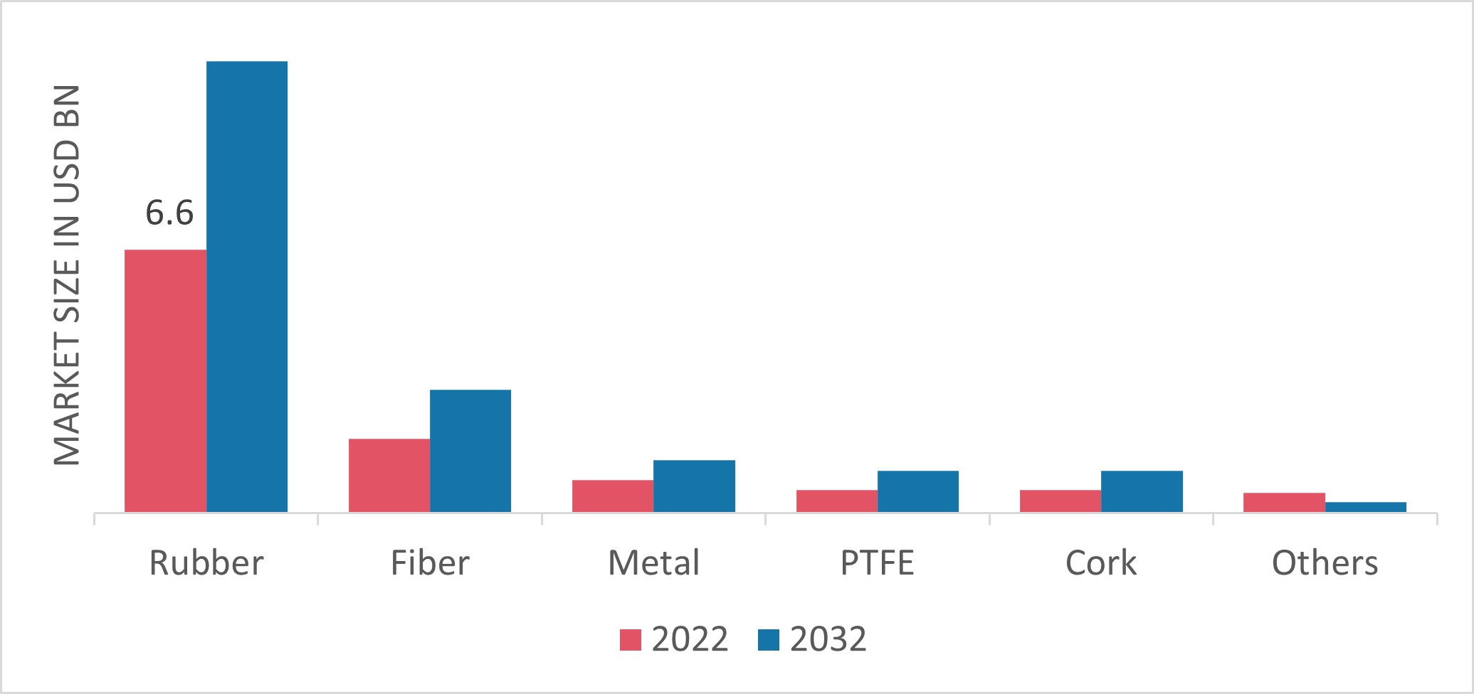 Gasket & Seal Materials Market, by Material, 2022 & 2032