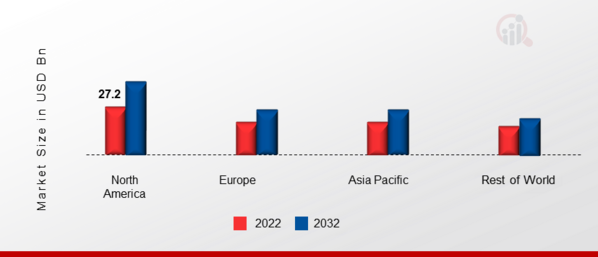 Gaskets And Seals Market Share By Region 2022 (USD Billion)