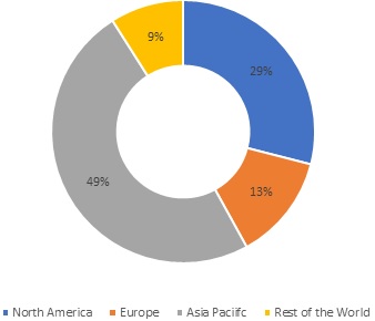 Gasoline Direct Injection (GDI) Market Share by Region, 2021