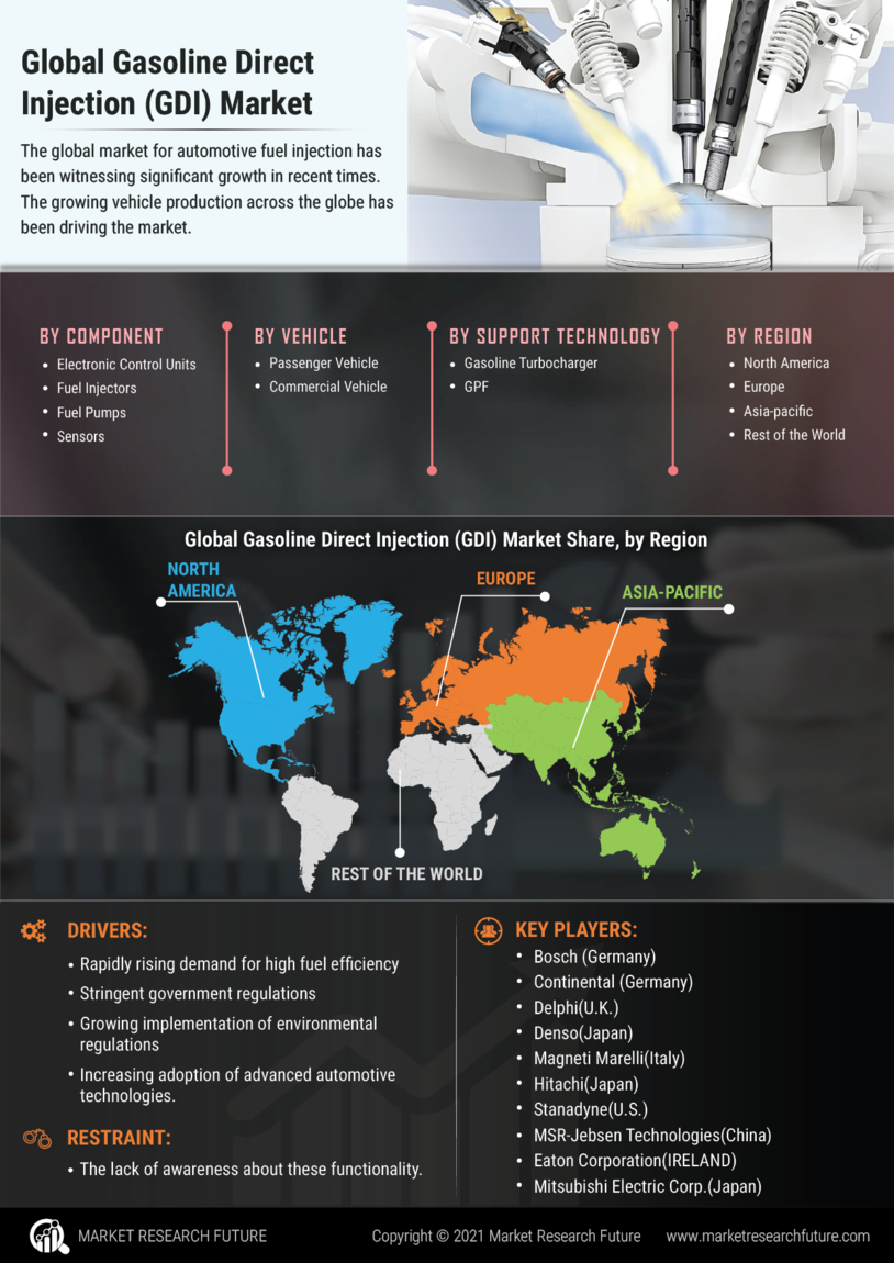 Gasoline Direct Injection Market