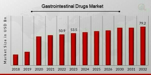 Gastrointestinal Drugs Market Overview