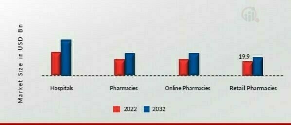 Gastrointestinal Drugs Market by Distribution Channel