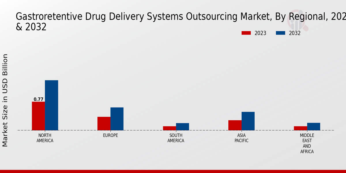 Gastroretentive Drug Delivery Systems Outsourcing Market Regional Insights
