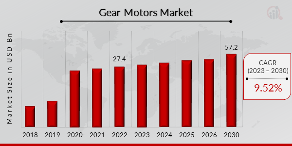 Gear Motors Market Overview