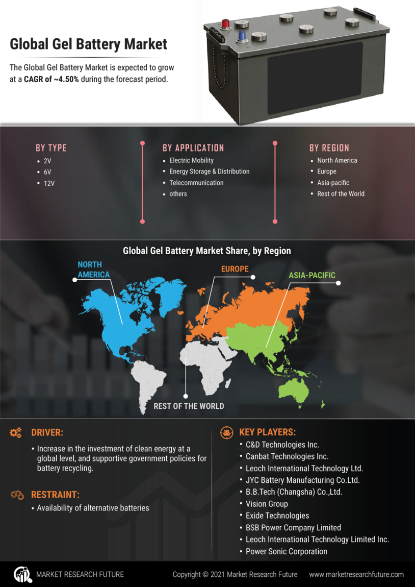 Gel Battery Market