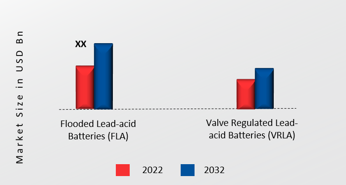 Gel Deep Cycle Battery Market, by Type