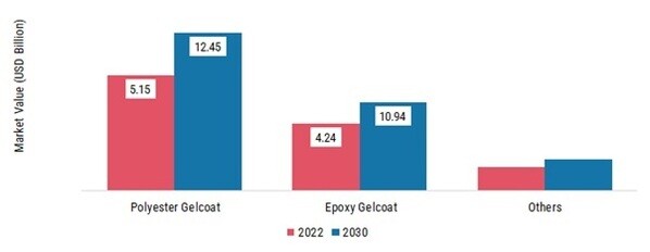 Gelcoat Market, by Resin, 2022 & 2030