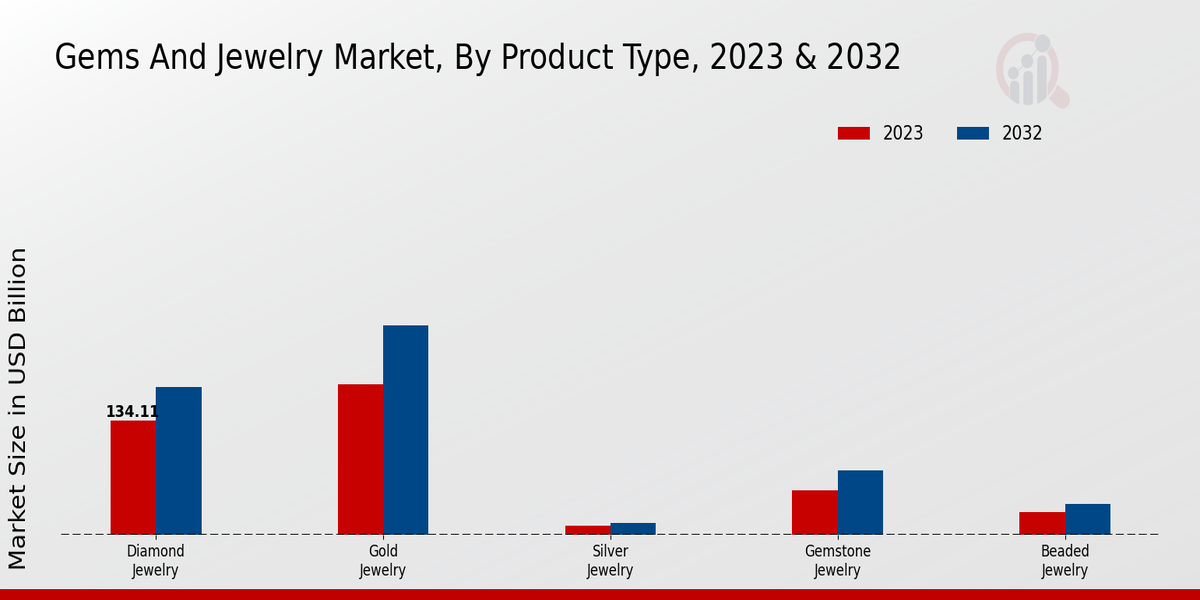 Gems and jewellery Market By Product Type