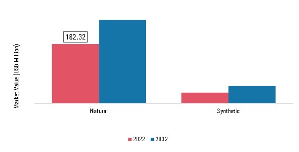 Gemstone Certification Market, by Category, 2022 & 2032 