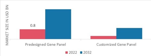 Gene Panel Market, by Design, 2022 & 2032