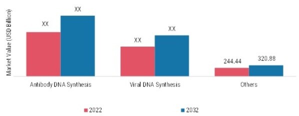 Gene Synthesis Market, by services, 2022 & 2032