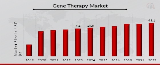 Gene Therapy Market Overview