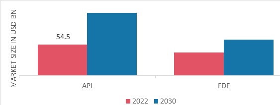 Gene Therapy Market, by Indication 2022 & 2030