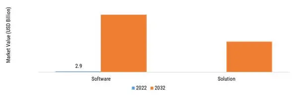 Generative AI Market, by Type, 2022 & 2032