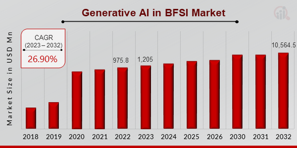 Generative AI in BFSI Market Overview