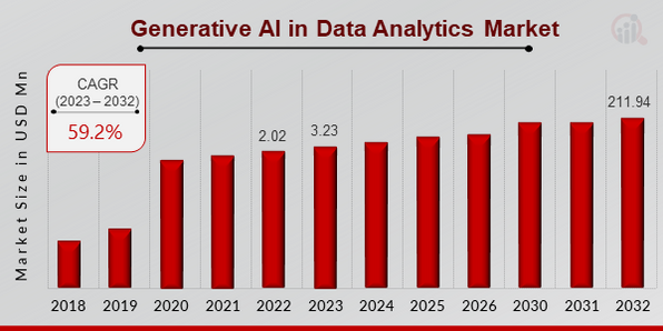 Generative AI in Data Analytics Market Overview