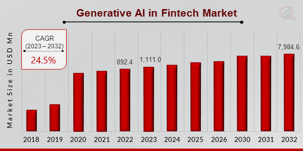 Generative AI in Fintech Market