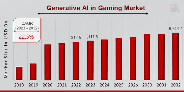 Generative AI in Gaming Market 