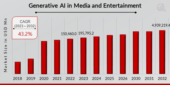 Generative AI in Media and Entertainment Market Overview