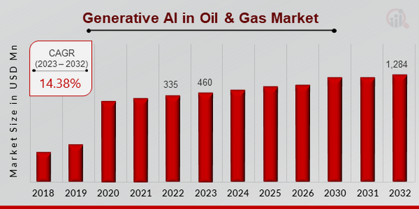 Generative AI in Oil & Gas Market Overview