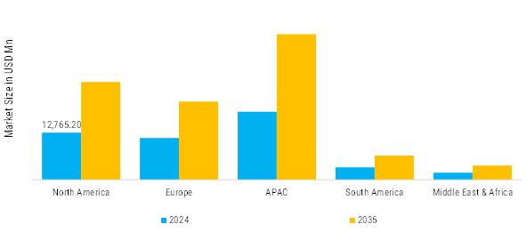 Generator Market Regional Insights