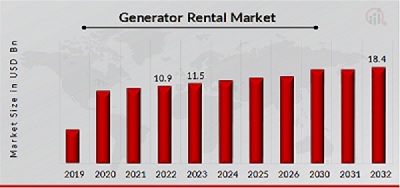 Generator Rental Market Overview