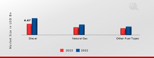 Generator Rental Market, by Fuel Type, 2023 & 2032