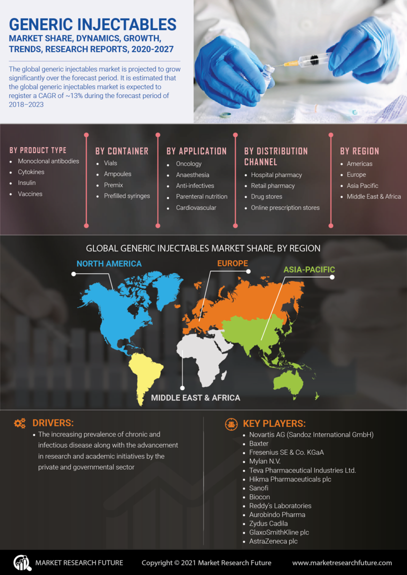 Generic Injectables Market