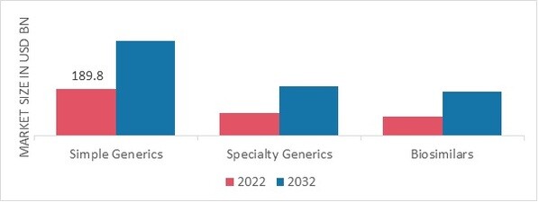 Generic Pharmaceuticals Market, by Type, 2022 & 2032