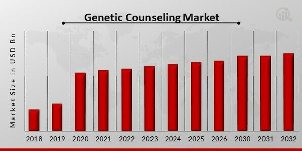 Genetic Counseling Market Overview