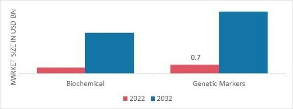 Genetic Engineering Market, by Product, 2022 & 2032 (USD Billion)