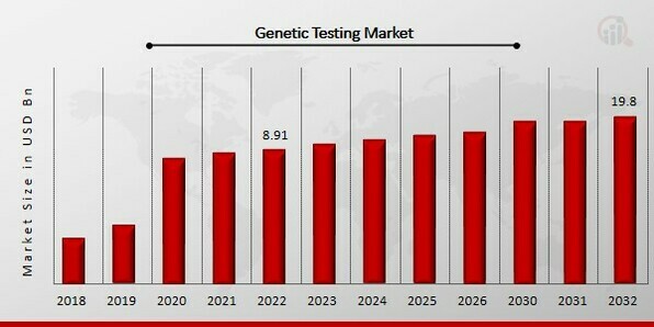 Genetic Testing Market Overview