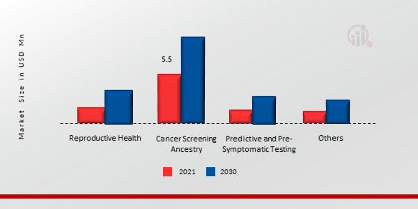 Genetic testing market, by Type, 2021 & 2032