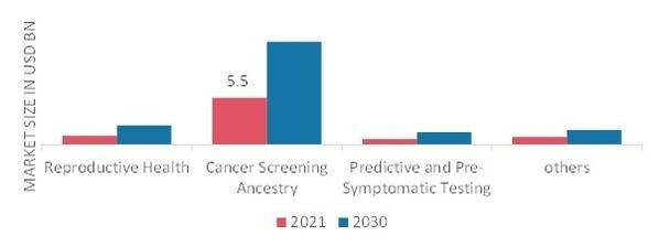 Genetic testing market by Type 2021 and 2030