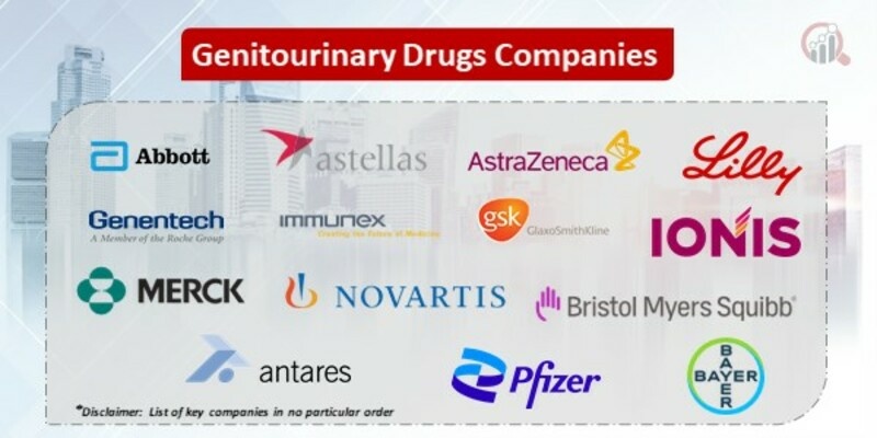 Genitourinary Drugs Market