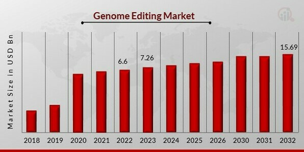 Genome Editing Market Overview