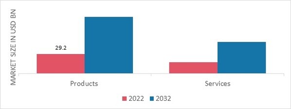 Genomics Market, by Deliverables, 2022 & 2032