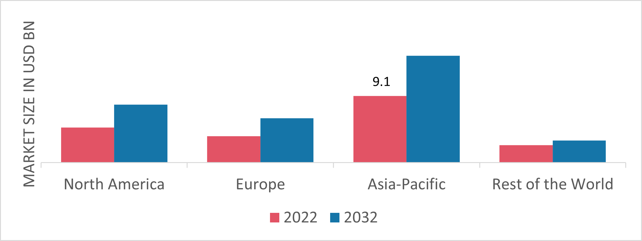 Genset Market Share By Region 2022 (USD Billion)