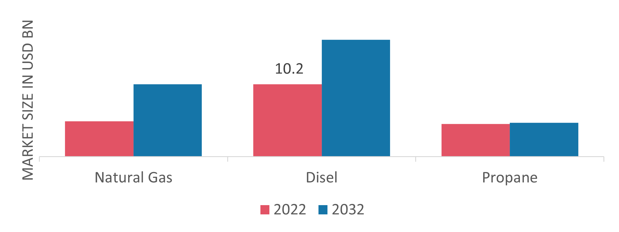 Genset Market, by Fuel Type, 2022 & 2032 (USD Billion)