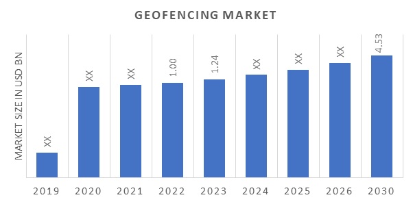Geofencing Market Overview