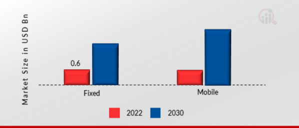Geofencing Market, by geofencing type, 2022 & 2030 
