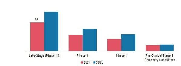 Geographic Atrophy (GA) Market, By Therapeutic Agents Clinical Phase, 2021 & 2030 