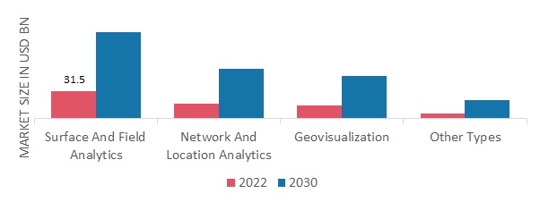 Geospatial Analytics Market, by Type, 2022 & 2032