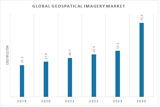 Geospatial Imagery Analytics Market Overview