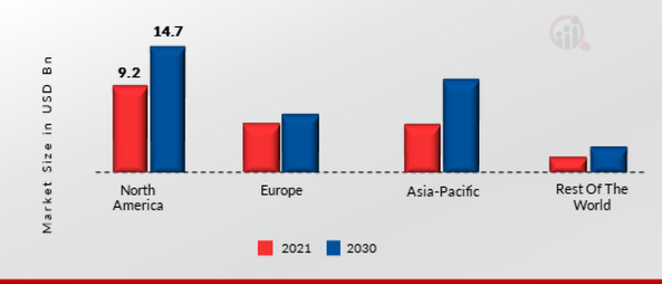 Geospatial Imagery Analytics Market, by Region Type, 2022 & 2030