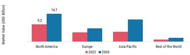Geospatial Imagery Analytics Market, by Region Type, 2022 & 2030