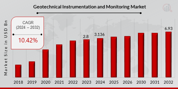 Geotechnical Instrumentation and Monitoring Market